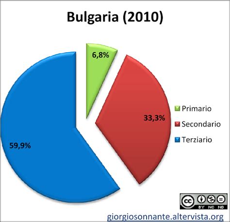 settore economico della bulgaria
